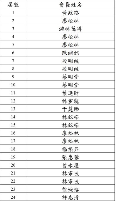 名單